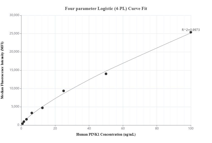Cytometric bead array standard curve of MP00404-1